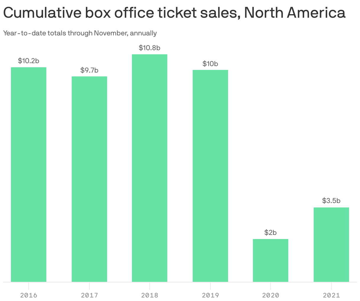 Cumulative box office ticket sales, North America