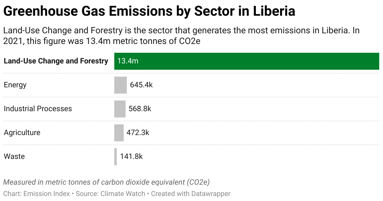 Greenhouse Gas Emissions in Liberia 7 Chart showing 2020 emissions in Liberia for the energy, agriculture, industrial, waste and land-use sectors.