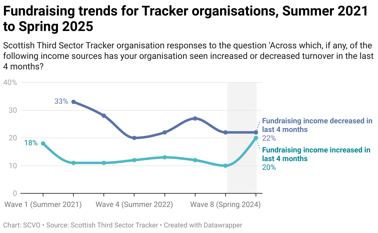 Fundraising trends for Tracker organisations, 2021 to 2025 (Line chart)
