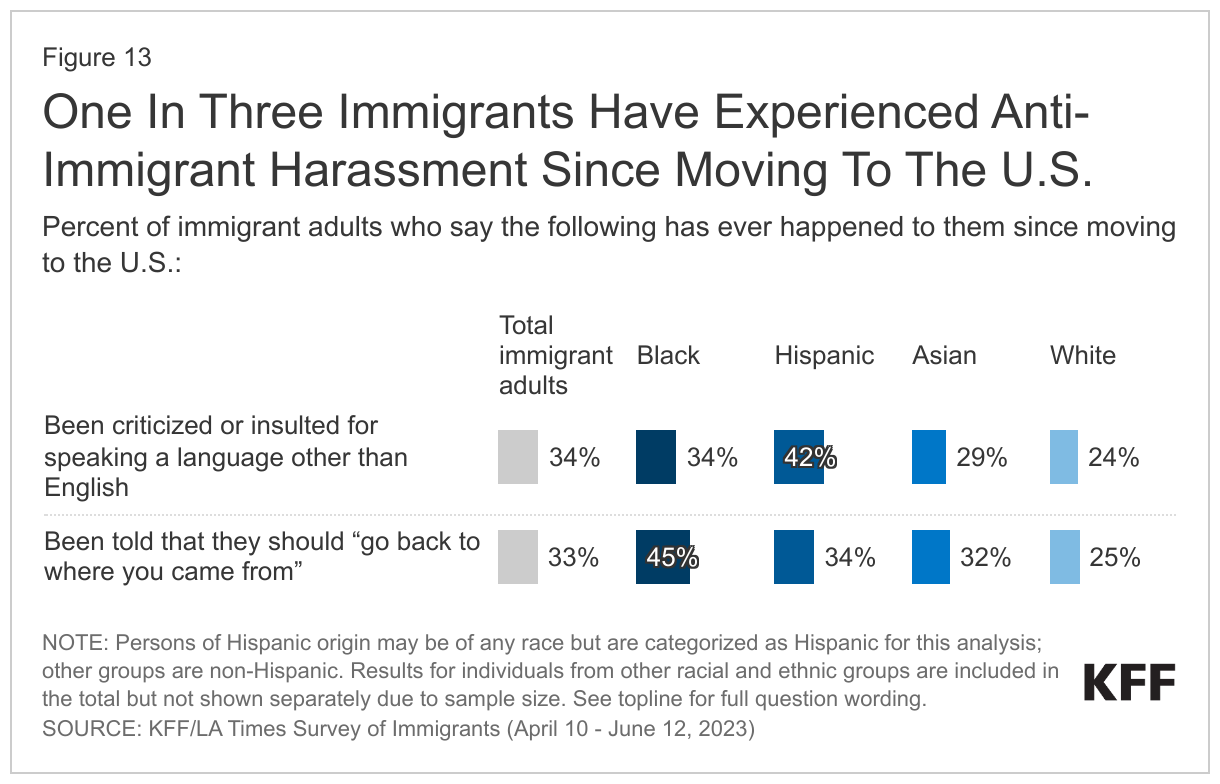 One In Three Immigrants Have Experienced Anti-Immigrant Harassment Since Moving To The U.S. data chart