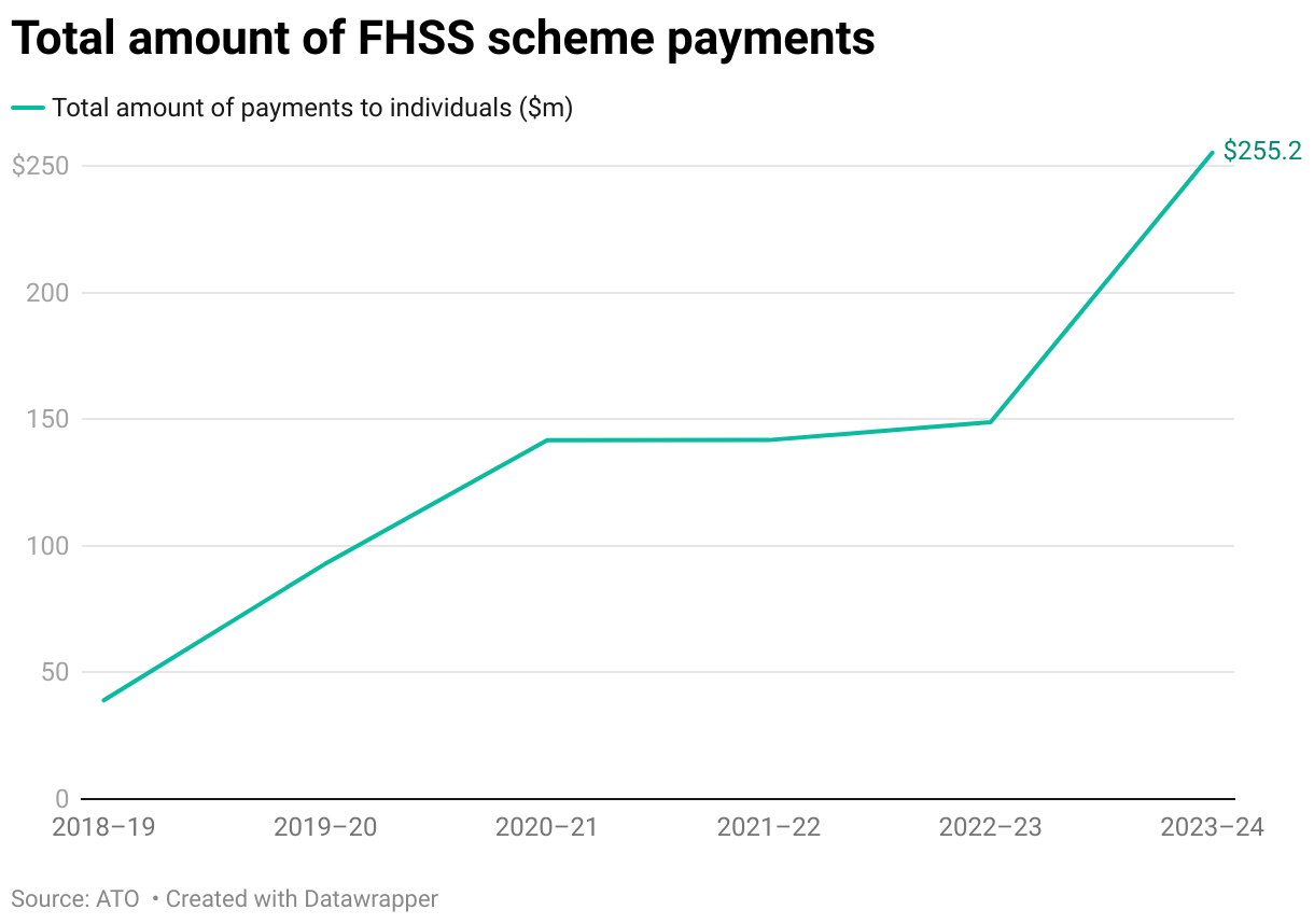 Line chart showing the total amount in millions of FHSS scheme payments between FY 2018-19 and FY 2023-24.