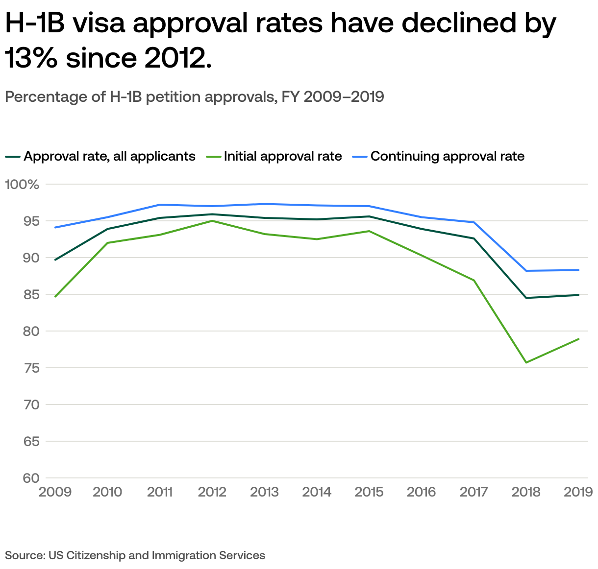 What is the H-1B visa? | USAFacts