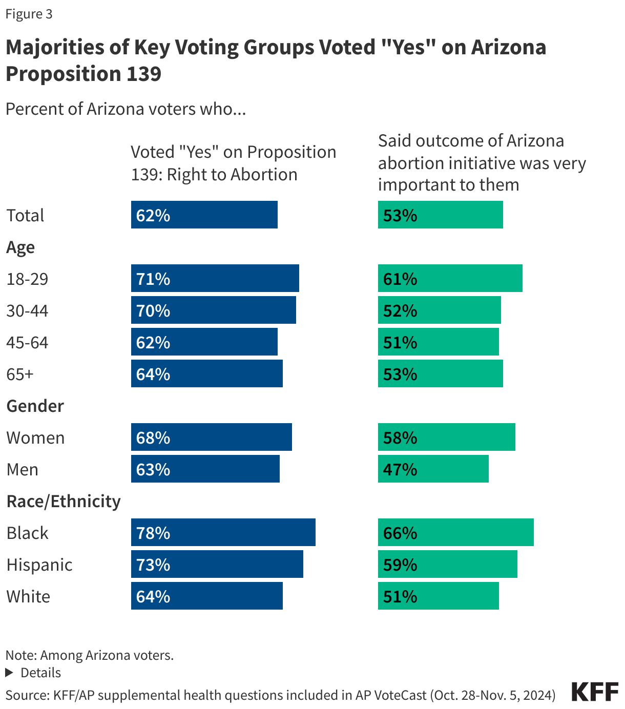 Majorities of Key Voting Groups Voted "Yes" on Arizona Proposition 139 data chart