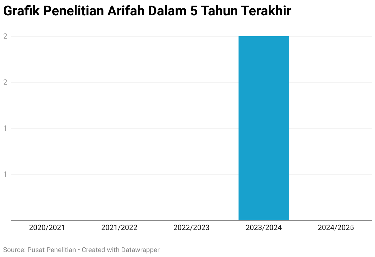 Grafik Penelitian Arifah Dalam 5 Tahun Terakhir (Column Chart)