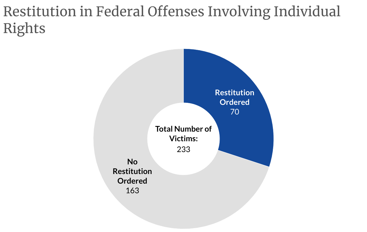 Restitution in Federal Offenses Involving Individual Rights (Donut Chart)