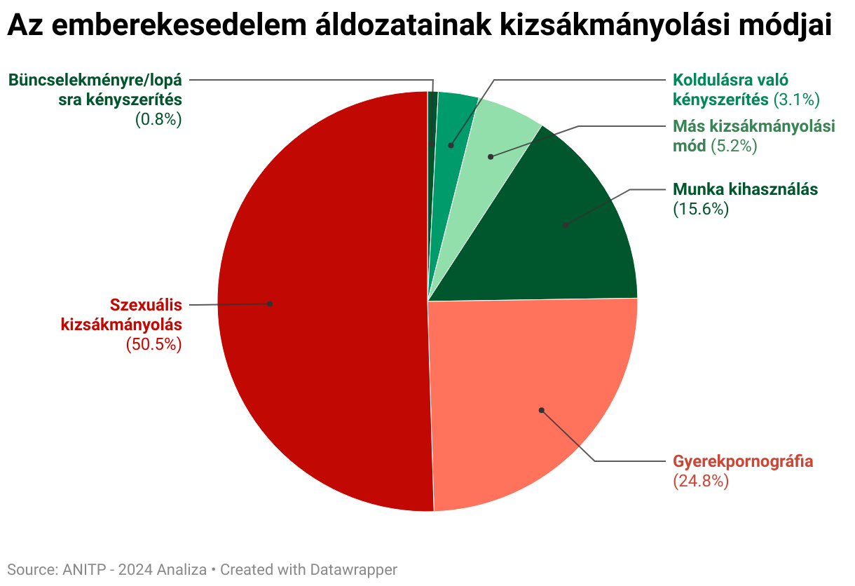 Az emberekesedelem áldozatainak kizsákmányolási módjai (Pie Chart)