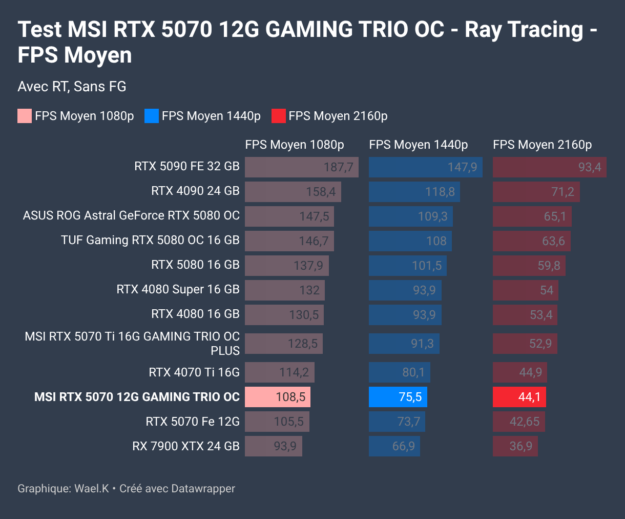 Test MSI RTX 5070 12G GAMING TRIO OC - Ray Tracing -FPS Moyen (Barres séparées)