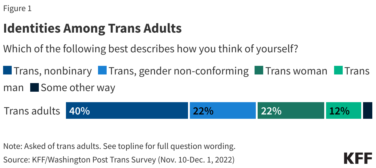 Identities Among Trans Adults data chart