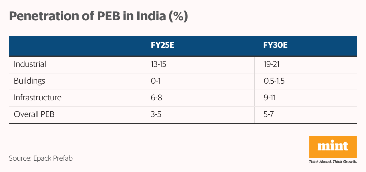 Penetration of PEB in India (%) (Table)