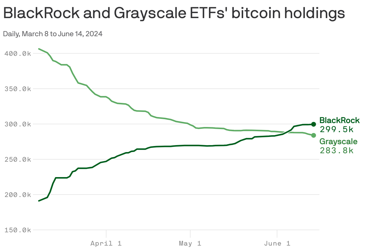 The line chart shows the daily bitcoin holdings of BlackRock and Grayscale ETFs from March 8 to June 14, 2024. It reveals a general decline in bitcoin holdings for Grayscale ending with nearly 284 thousand on June 14. BlackRock's holdings show a steady increase over the same period ending with nearly 300 thousand. BlackRock's iShares Bitcoin Trust (IBIT) overtook Grayscale Bitcoin Trust (GBTC) in assets in early June.