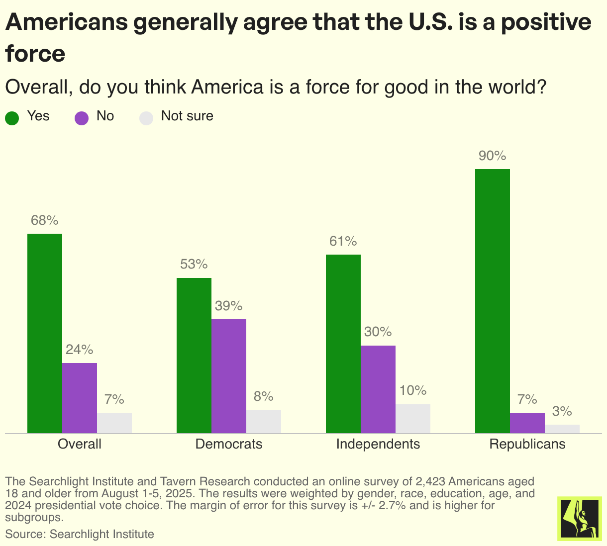 Americans generally agree that the U.S. is a positive force