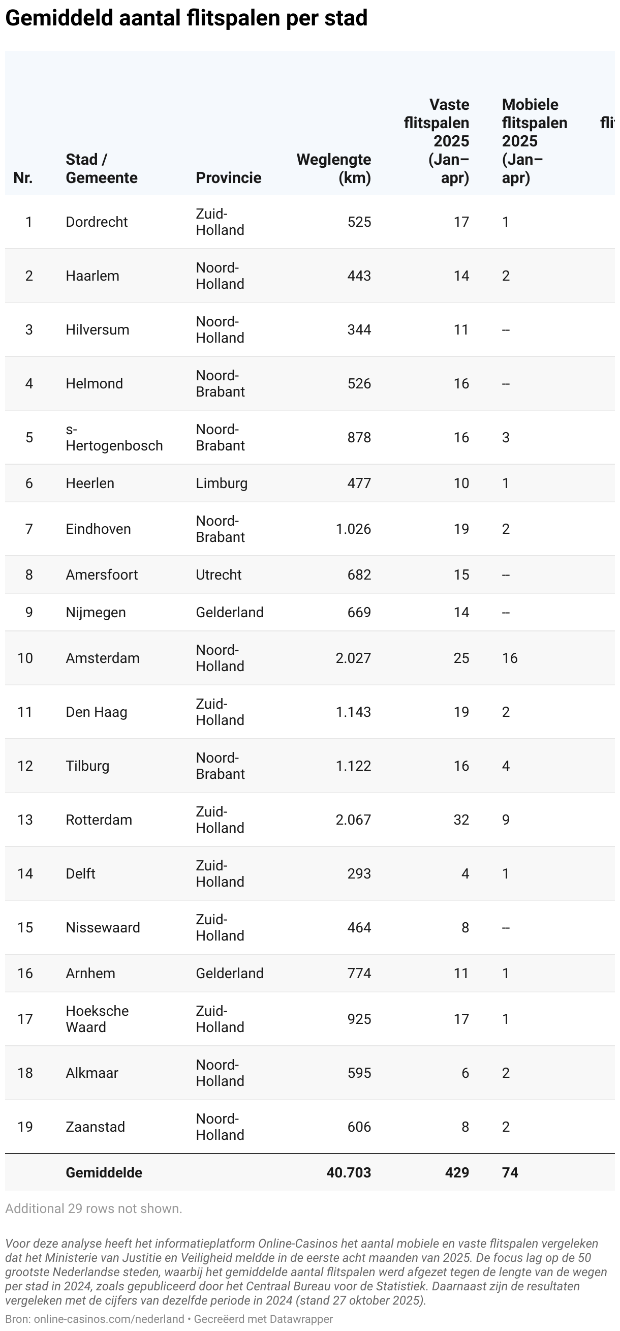 Gemiddeld aantal flitspalen per stad (Table)