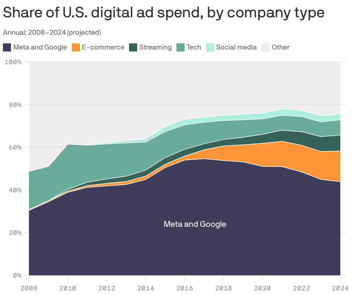 Share of U.S. digital ad spend, by company type
