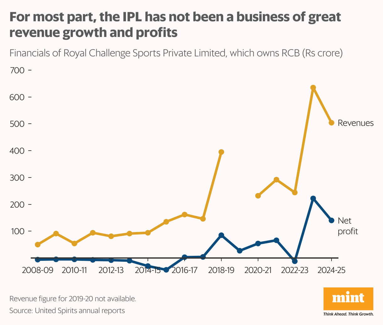 A line chart that shows the annual revenues and net profit from 2008-09 to 2024-25 of the company that owns the Royal Challengers Bengaluru cricket franchise.