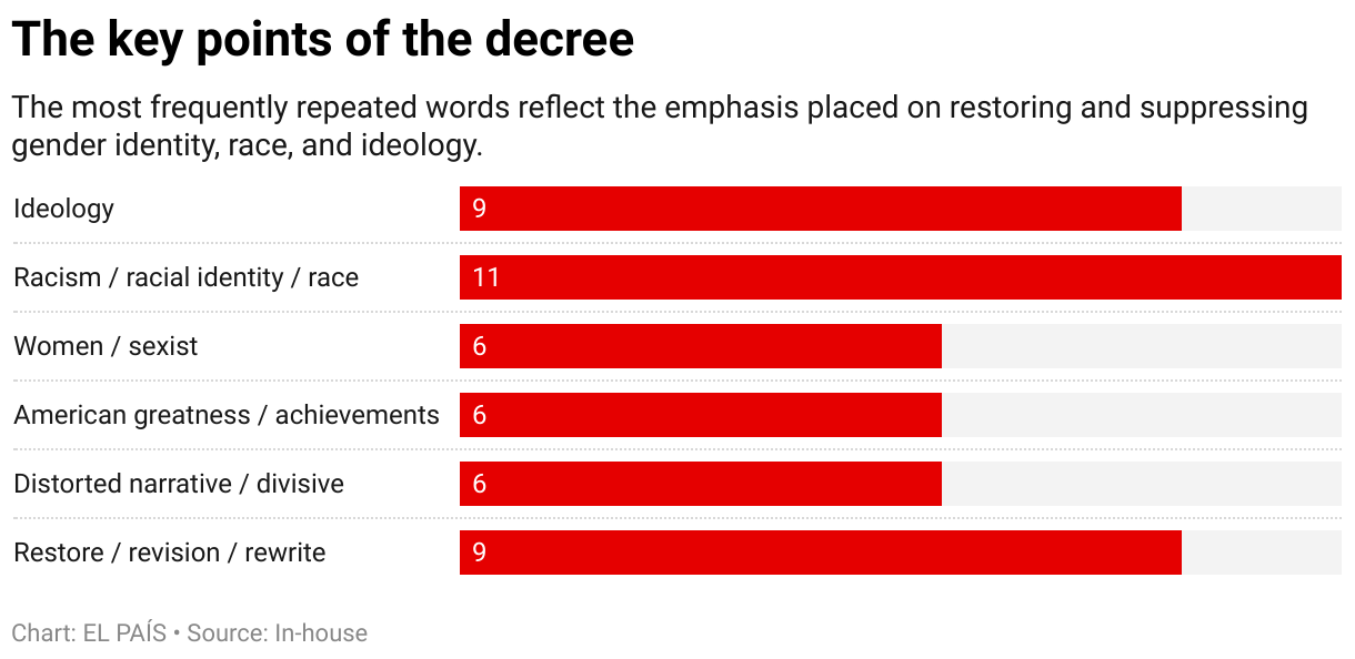 The key points of the decree (Bar Chart)