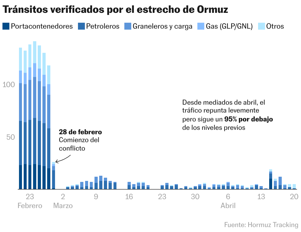 Tránsitos verificados por el estrecho de Ormuz (Columnas apiladas)
