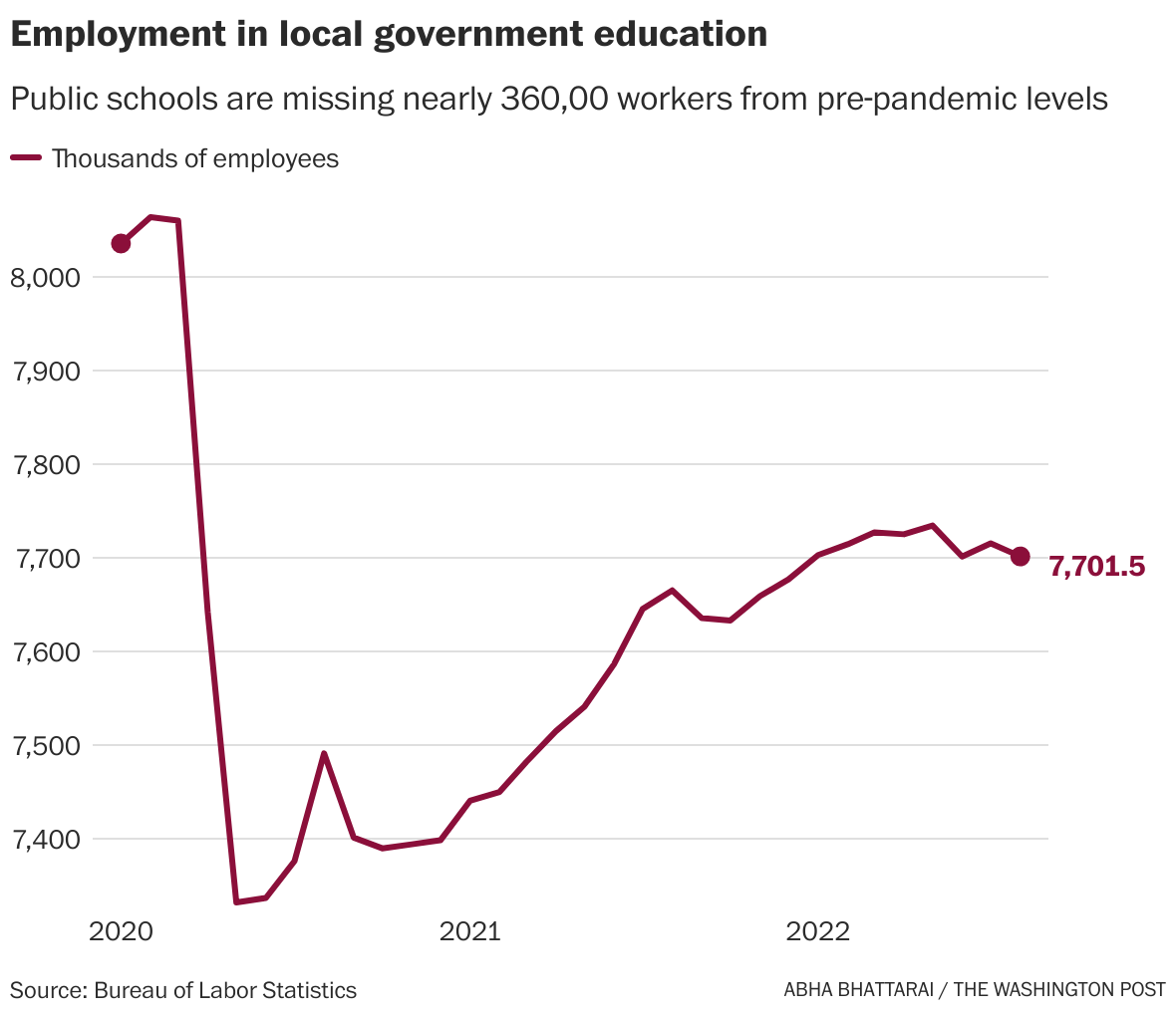 Worker Shortages In Education Healthcare And Rail Jobs Are Fueling
