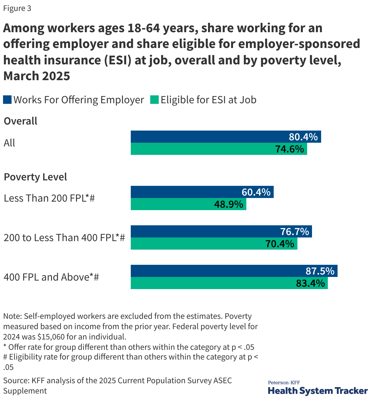 Among workers ages 18-64 years, share working for an  offering employer and share eligible for employer-sponsored health insurance (ESI) at job, overall and by poverty level, March 2025 (Grouped Bars)