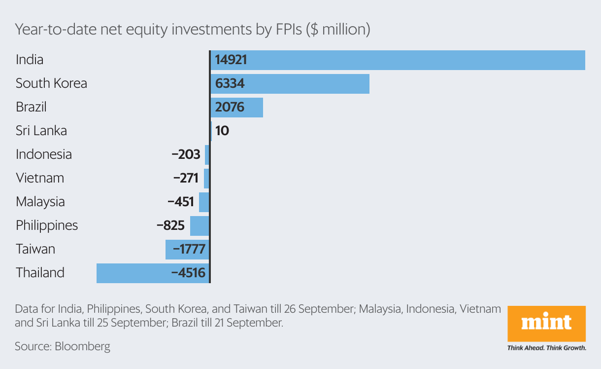 In Charts Fpis Go On Selling Spree In September What Lies Ahead