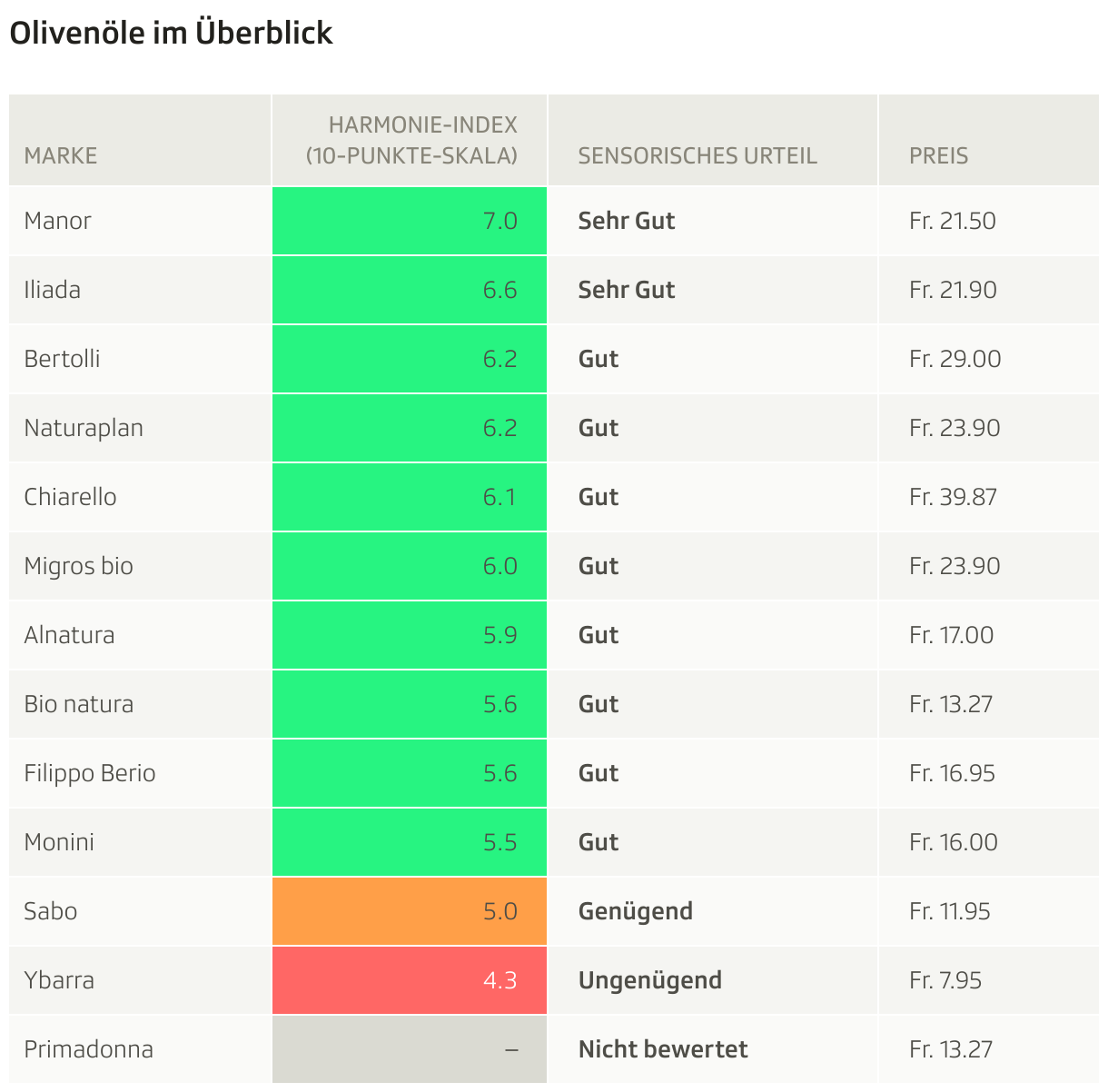 Olivenöle im Überblick (Tabelle)