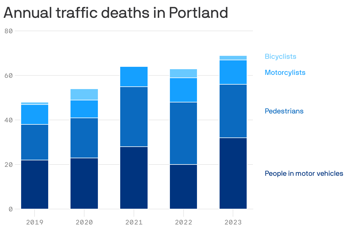 Annual traffic deaths in Portland