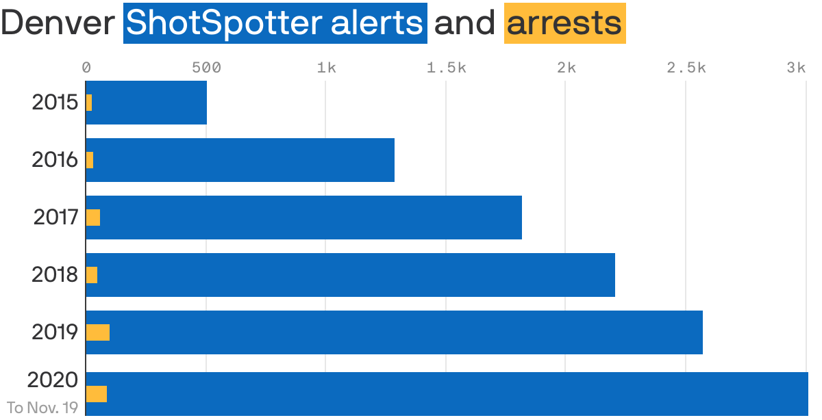 Denver <span style='background-color: #0b6abf; color:#fff; padding:2px'>ShotSpotter alerts</span> and <span style='background-color: #ffbc3b; padding:2px'>arrests</span>