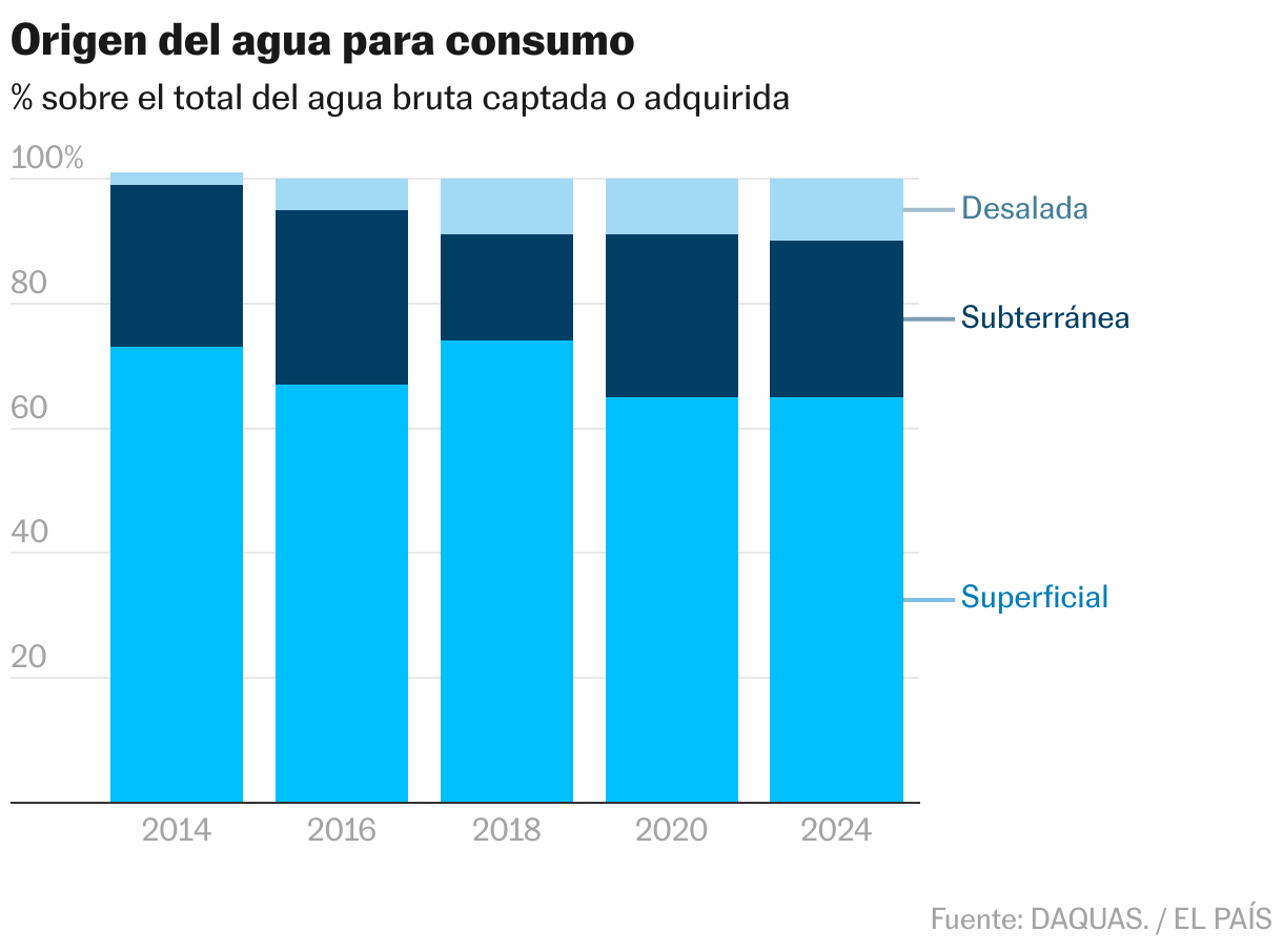 Origen del agua para consumo (Columnas apiladas)