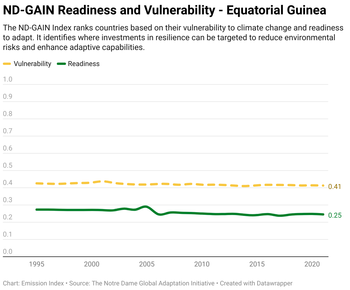 Greenhouse Gas Emissions in Equatorial Guinea 13 Line chart showing total greenhouse gas emissions in Equatorial Guinea since 1990.