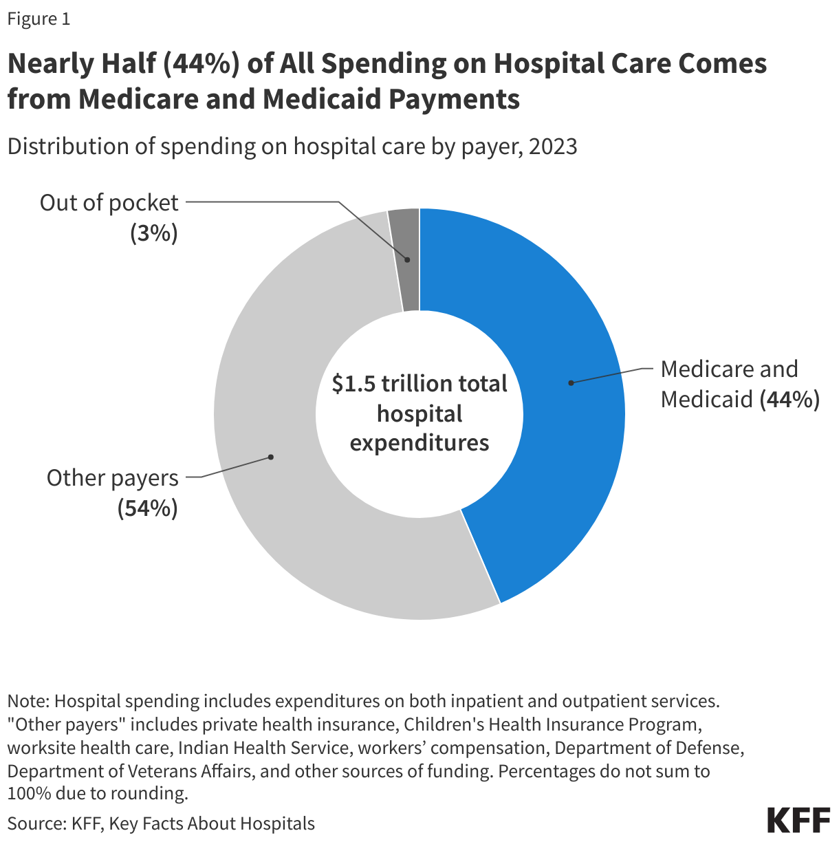 Nearly Half (44%) of All Spending on Hospital Care Comes from Medicare and Medicaid Payments
