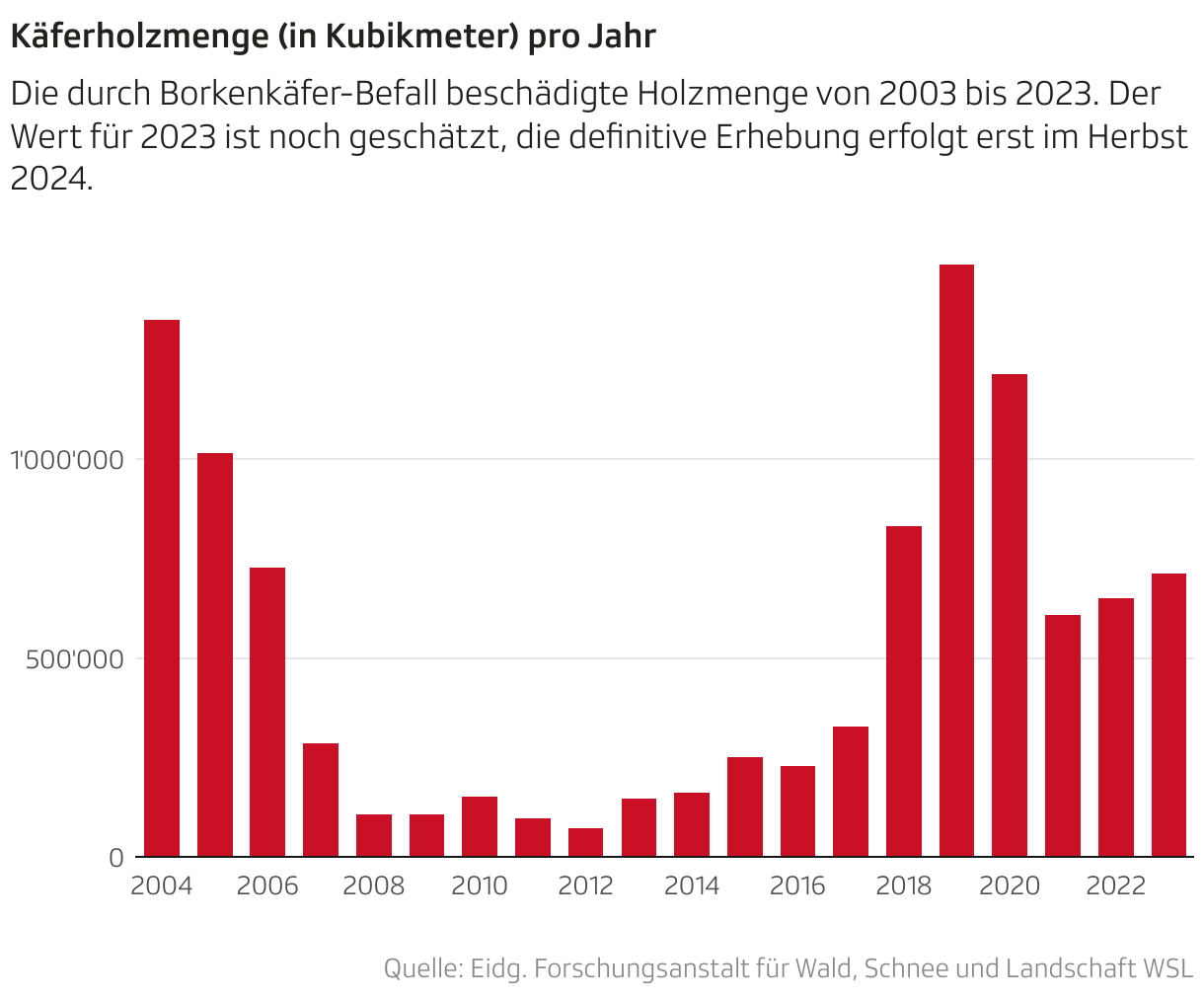 Das Balkendiagramm zeigt massive Spitzen in den Jahren 2003 und um 2019 herum.