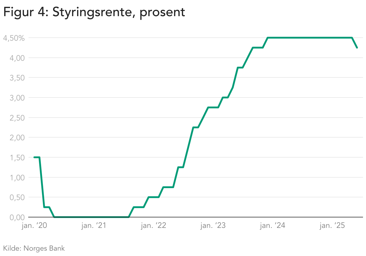Figur 4: Styringsrente, prosent (Line chart)