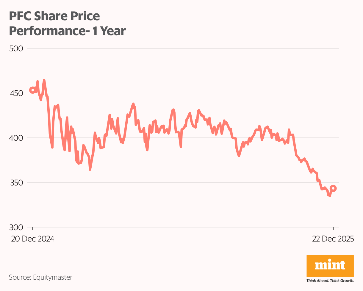 PFC Share Price Performance- 1 Year (Line chart)