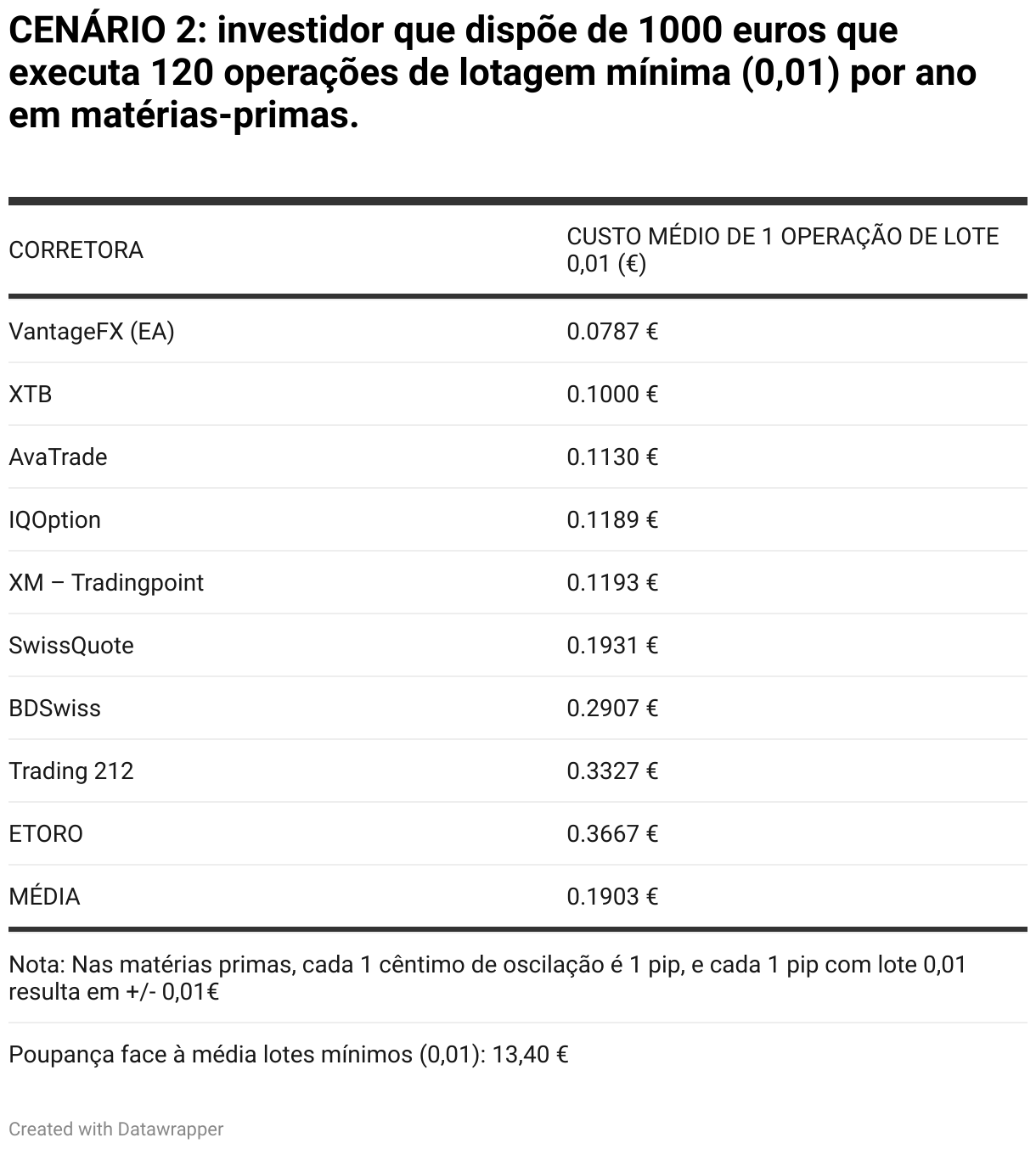CENÁRIO 2: investidor que dispõe de 1000 euros que executa 120 operações de lotagem mínima (0,01) por ano em matérias-primas. (Table)