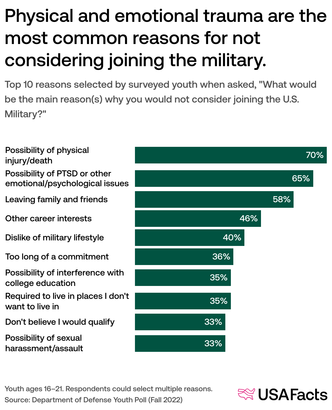 Military recruitment is down. Why don’t young Americans want to