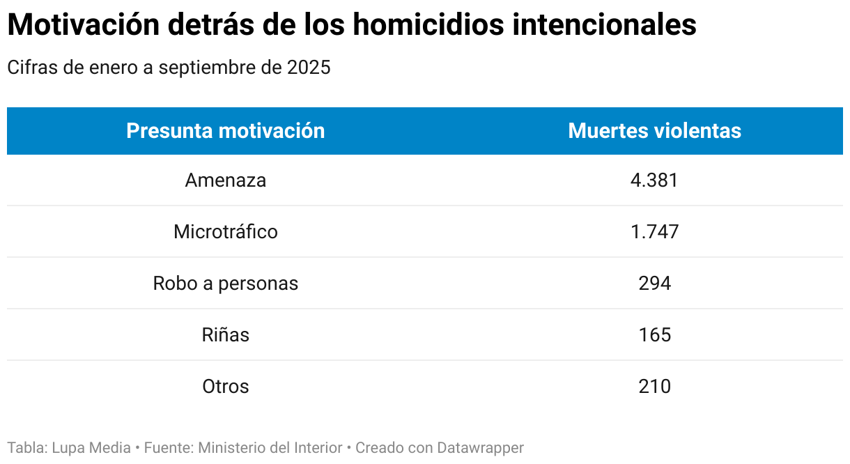 Motivación detrás de los homicidios intencionales (Tabla)