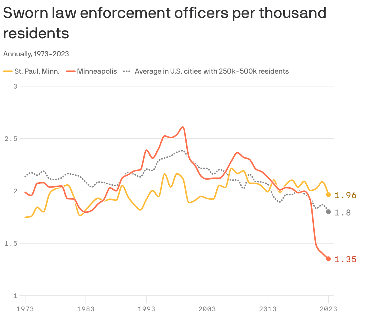 Line chart showing the estimated average annual number of active law enforcement officers per 1k residents in St. Paul  and Minneapolis, Minnesota, as well as the average in U.S. cities with 250k-500k residents. Overall, Minneapolis goes from 2 officers in 1973, to a peak of 2.6 in 1999. In 2023, it  was 1.4, the lowest for this time period. St. Paul began at 1.7. It  stayed between 1.7 and  2.16. In 2023, it was 1.96. The U.S. average in 1973 was 2.14. In 2023, it was 1.8.