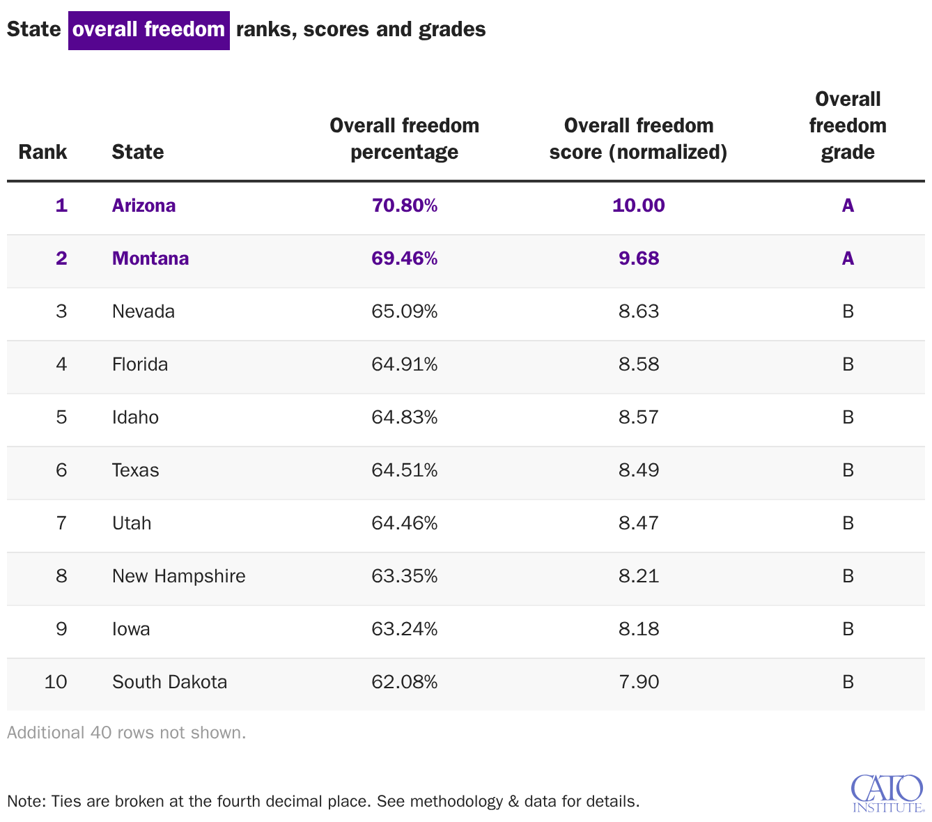 State overall freedom ranks, scores and grades