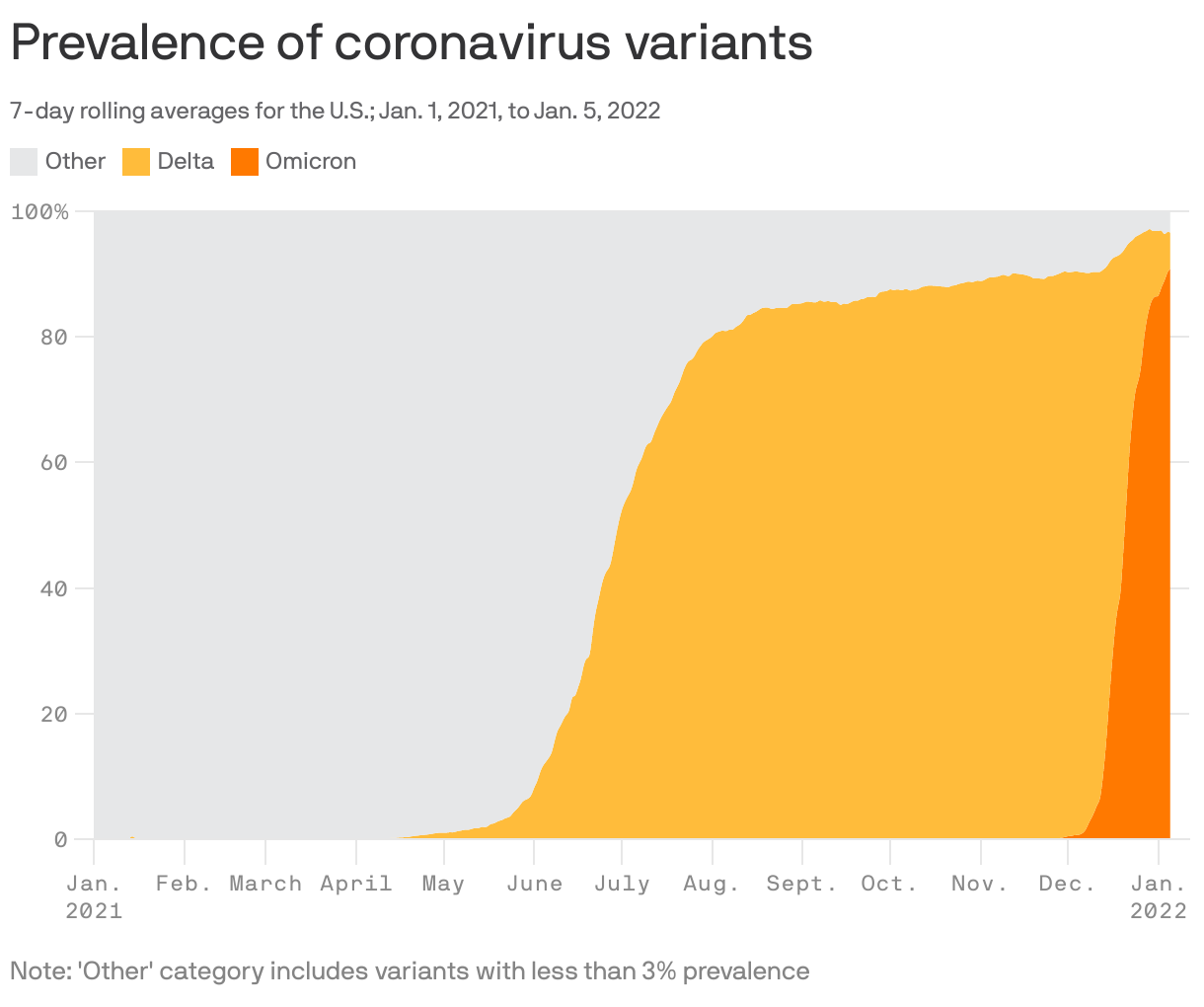 Prevalence of coronavirus variants