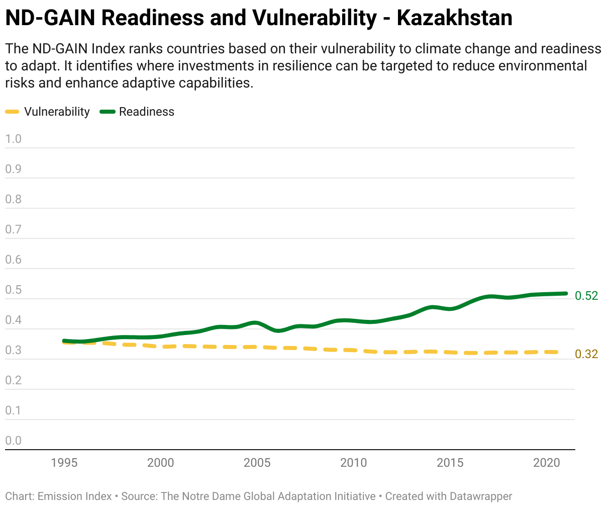 Greenhouse Gas Emissions In Kazakhstan