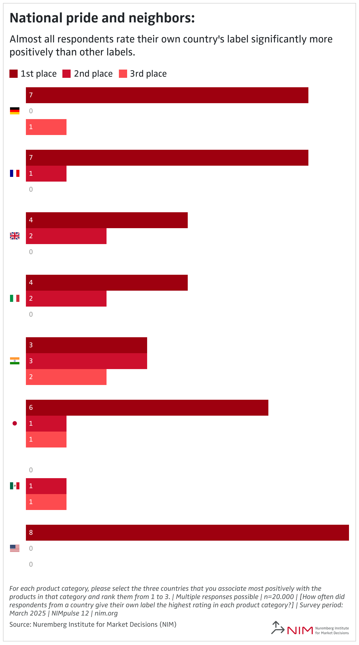 National pride and neighbors: (Grouped Bars)