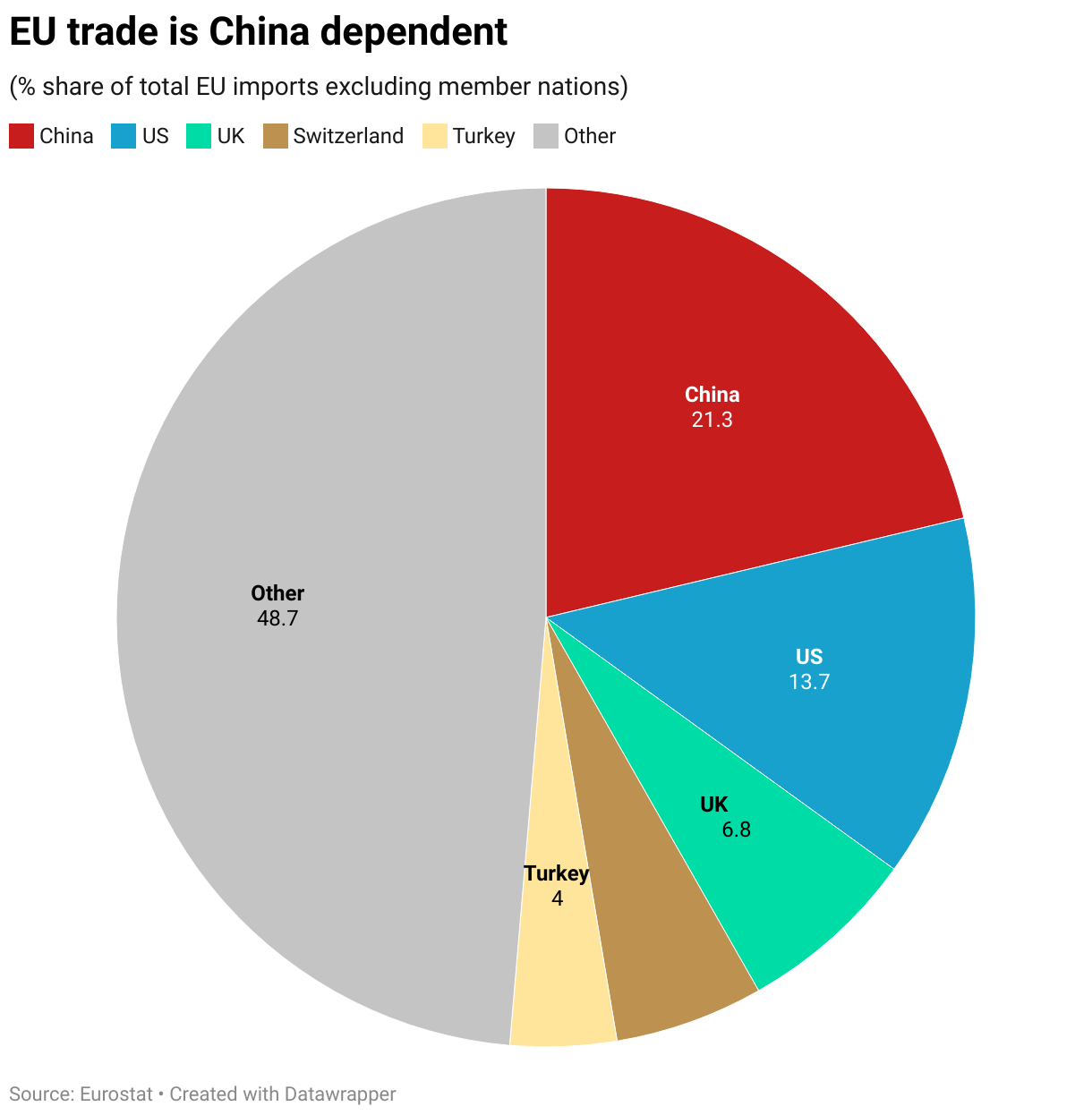 EU trade is China dependent (Pie Chart)