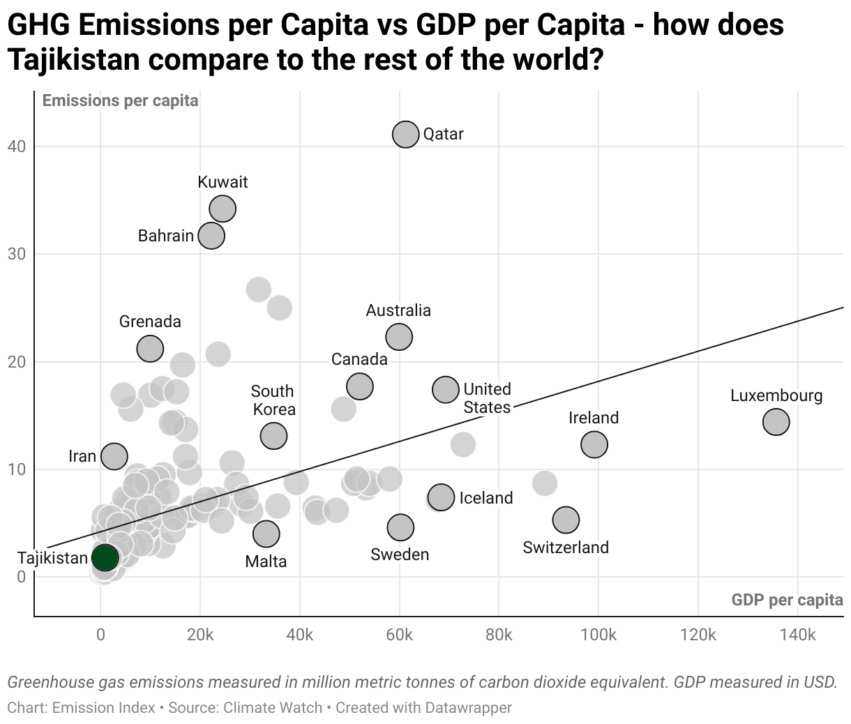Greenhouse Gas Emissions in Tajikistan 3 Scatter chart of emissions per capita and GDP per capita
