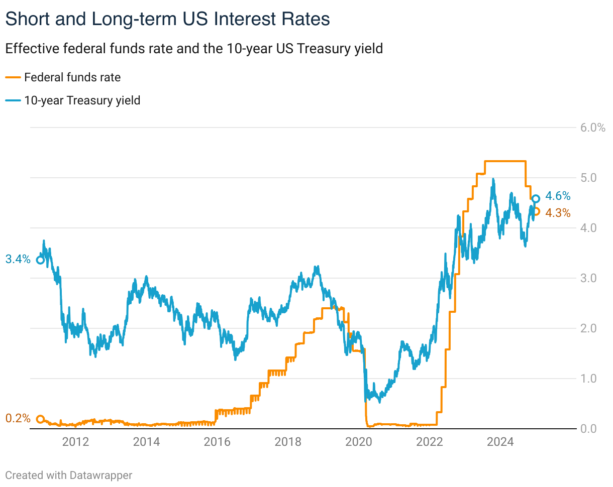Short and Long-term US Interest Rates (Line chart)