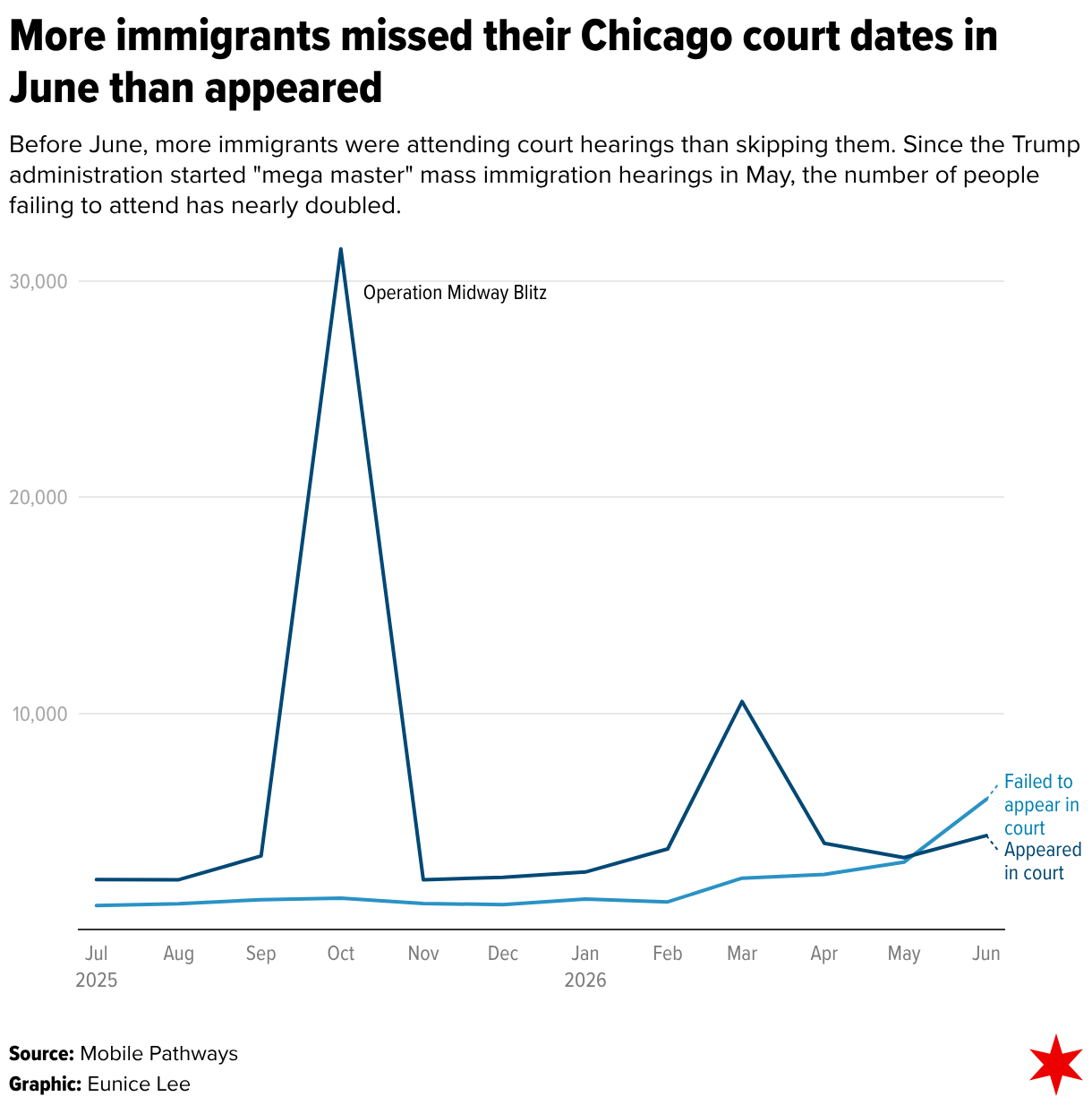 More immigrants missed their Chicago court dates in June than appeared (Line chart)