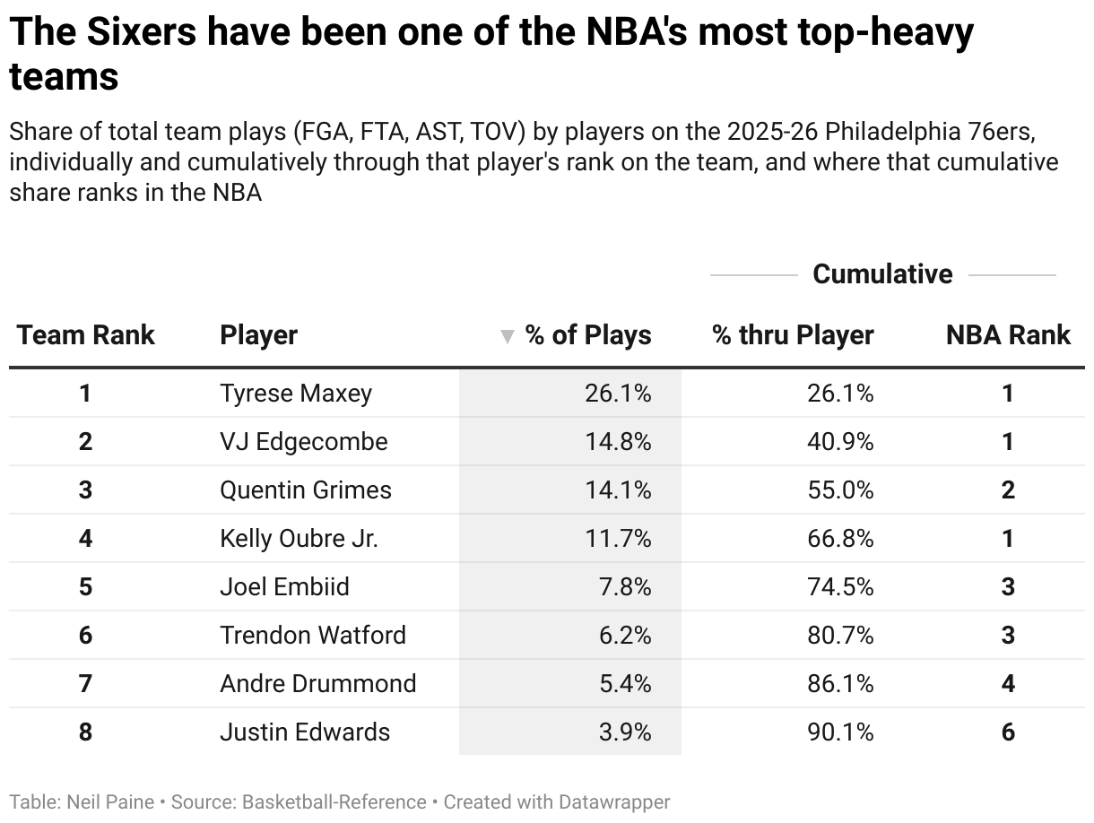 The Sixers have been one of the NBA's most top-heavy teams (Table)