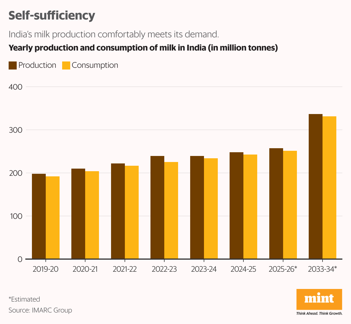 Self-sufficiency (Grouped column chart)