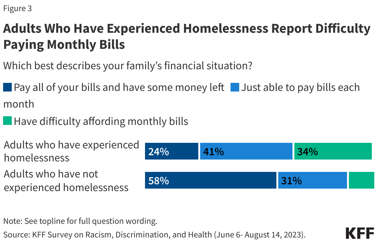 Adults Who Have Experienced Homelessness Report Difficulty Paying Monthly Bills data chart