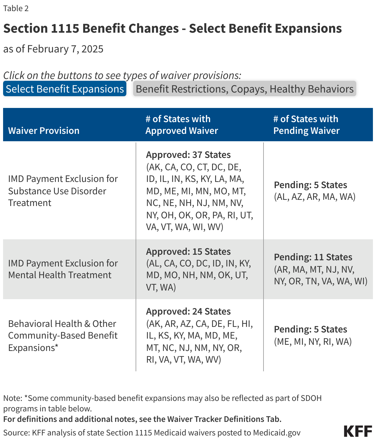 Section 1115 Benefit Changes - Expansions data chart