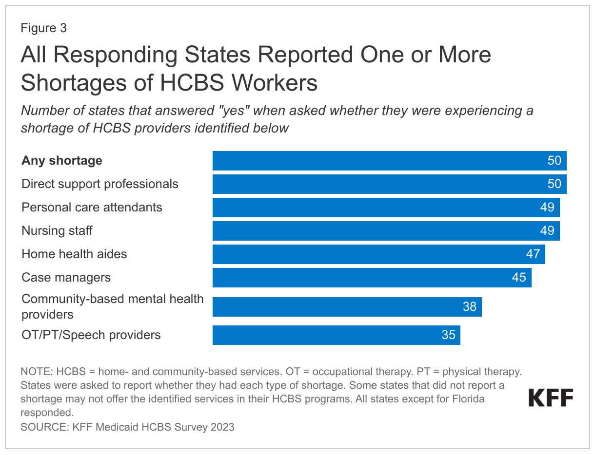 All Responding States Reported One or More Shortages of HCBS Workers data chart