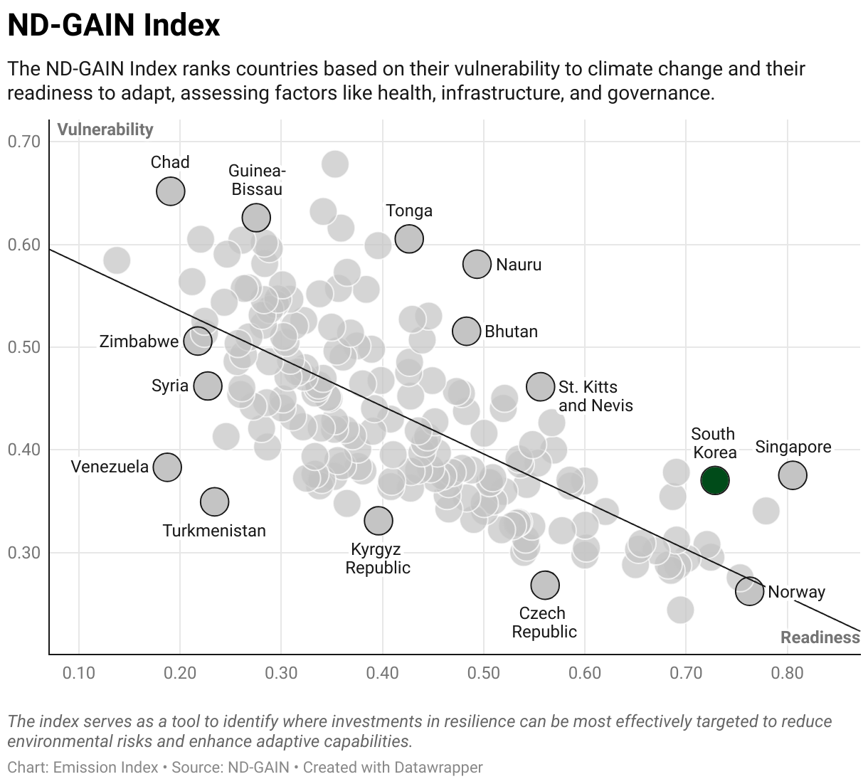 Greenhouse Gas Emissions in South Korea 9 Scatter chart of readiness versus vulnerability to climate change